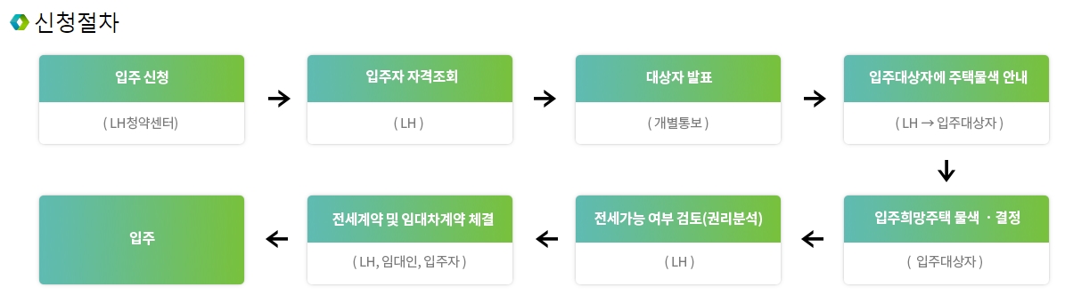 LH 신혼부부 전세임대 신청절차 이미지